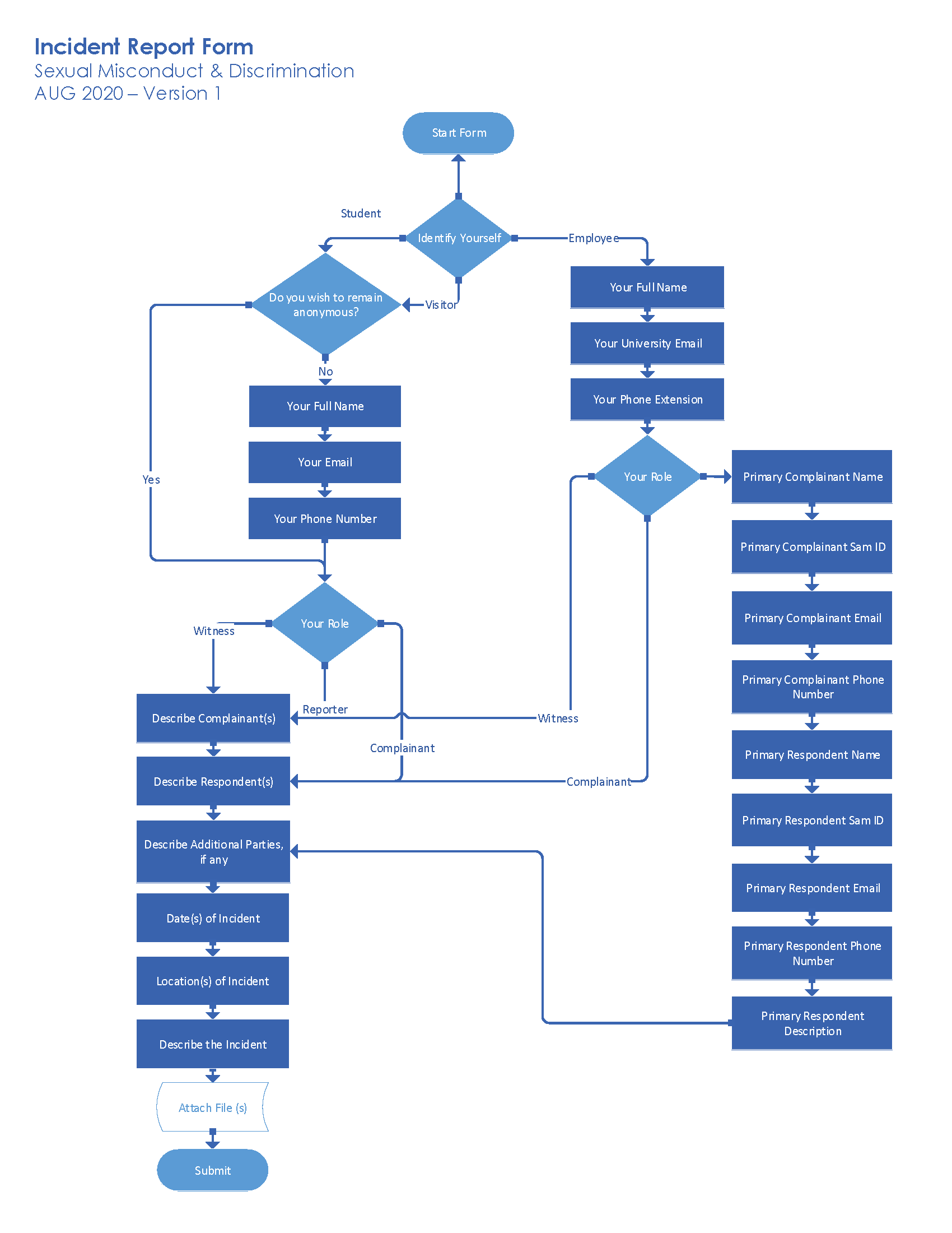 workflow chart featuring blue arrows and shapes